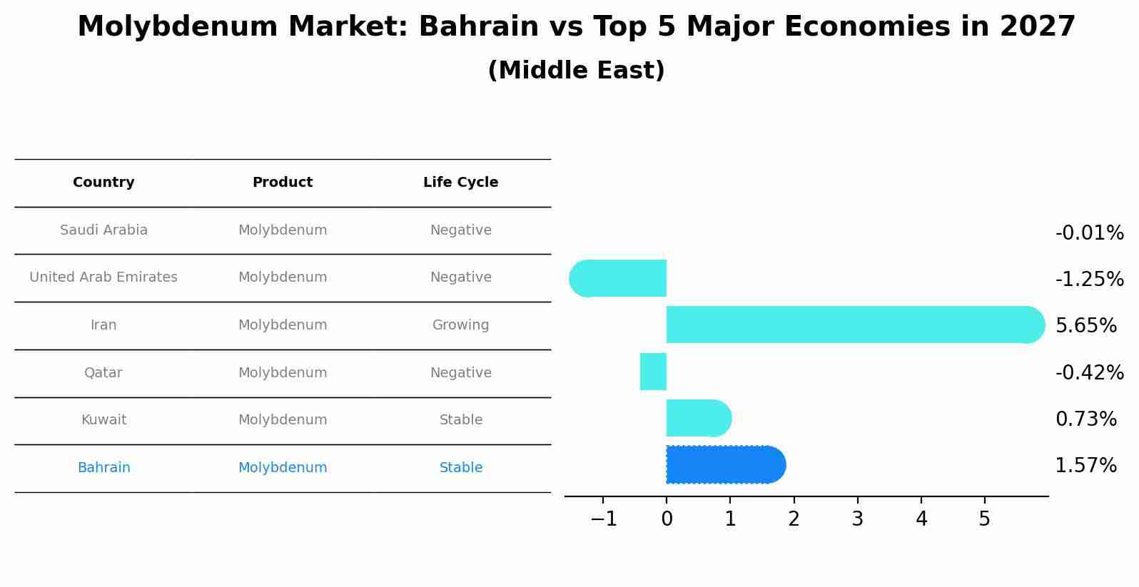 Molybdenum Market: Bahrain vs Top 5 Major Economies in 2027 (Middle East)