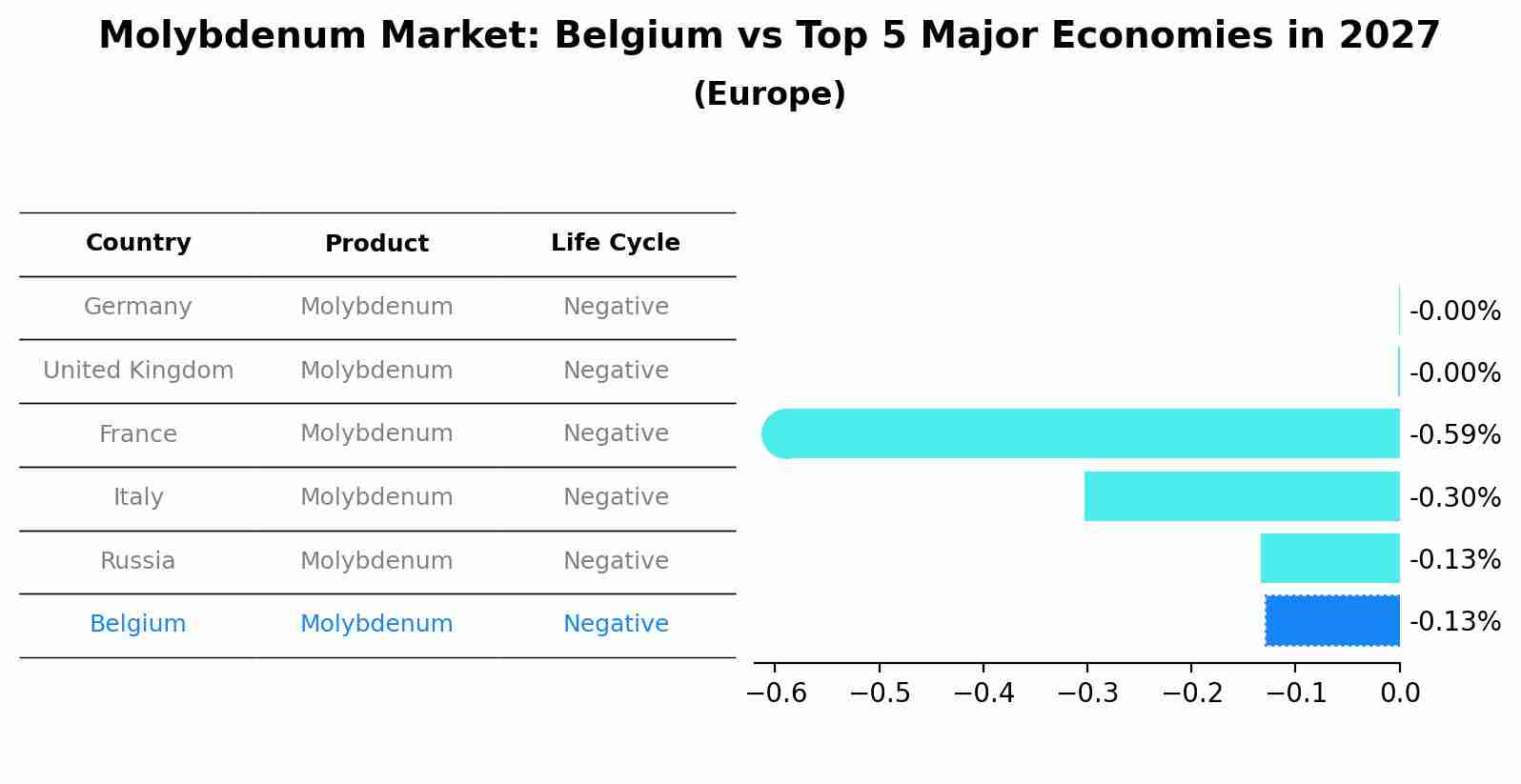 Molybdenum Market: Belgium vs Top 5 Major Economies in 2027 (Europe)