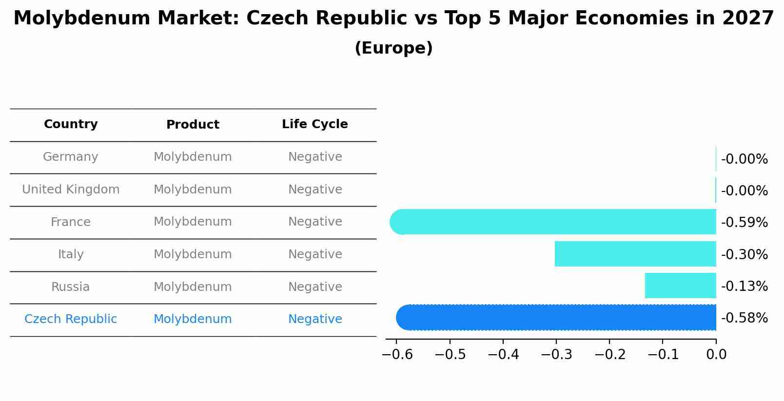 Molybdenum Market: Czech Republic vs Top 5 Major Economies in 2027 (Europe)