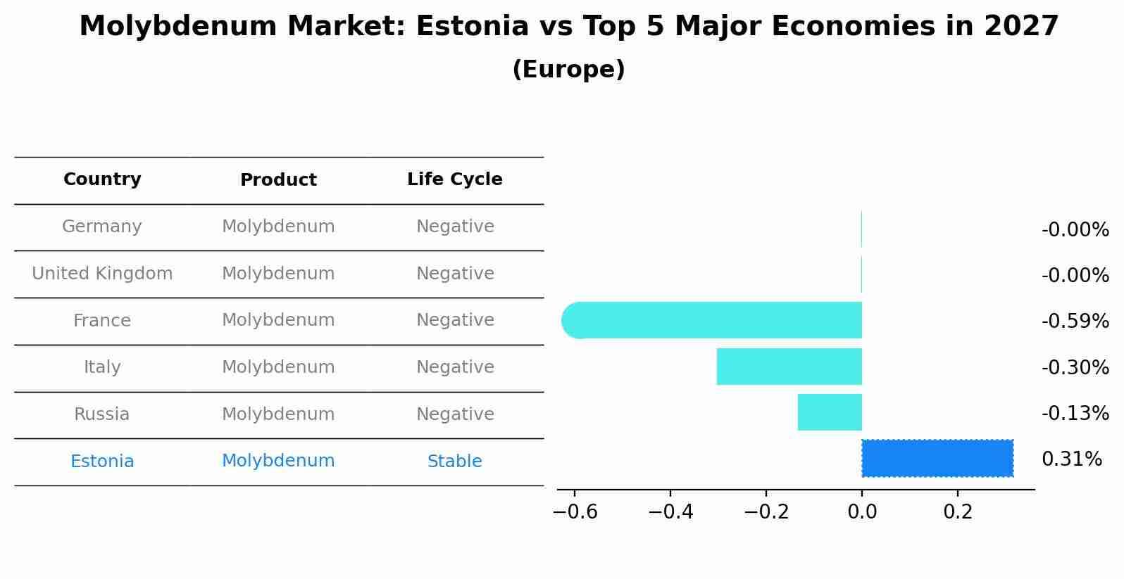 Molybdenum Market: Estonia vs Top 5 Major Economies in 2027 (Europe)