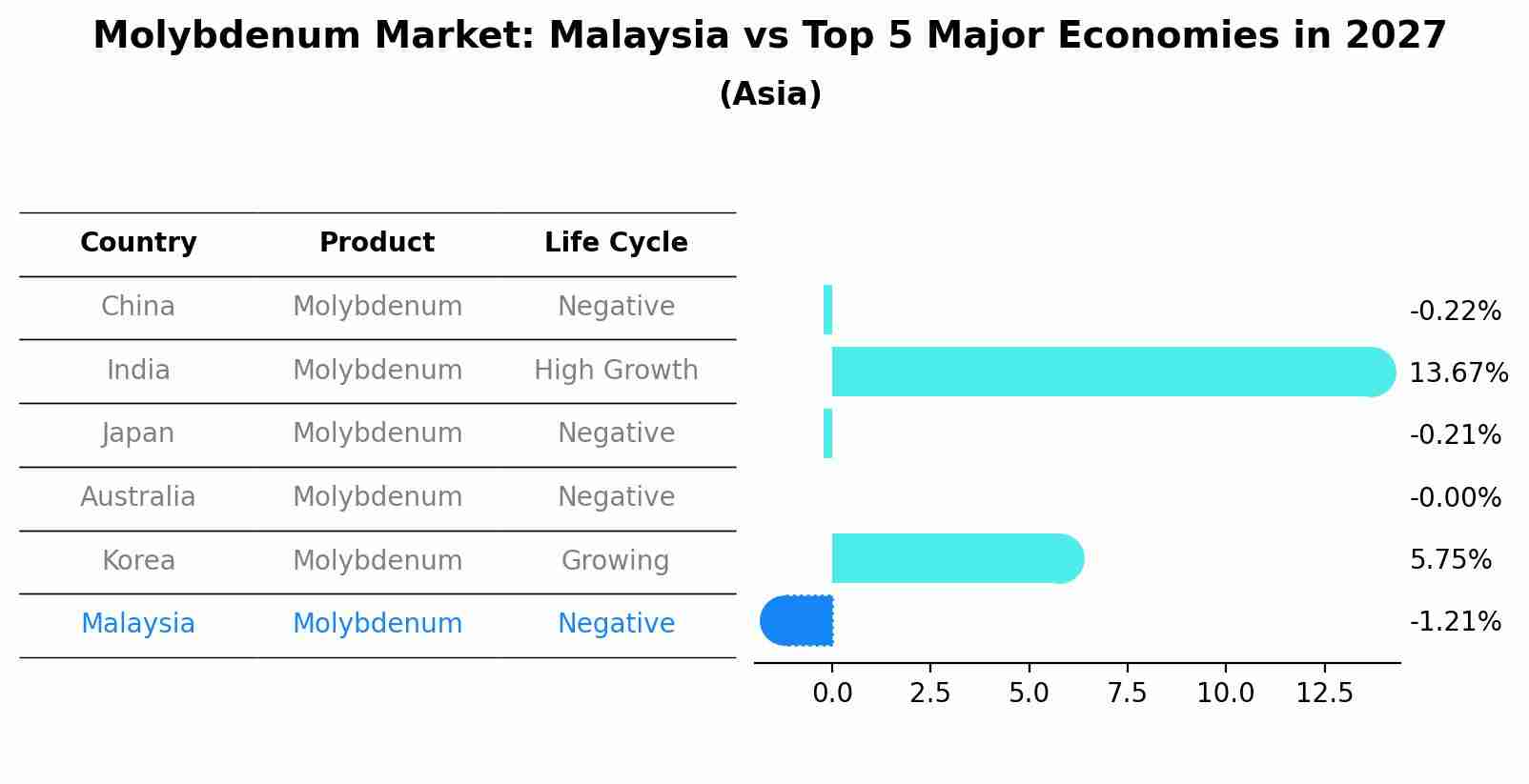 Molybdenum Market: Malaysia vs Top 5 Major Economies in 2027 (Asia)