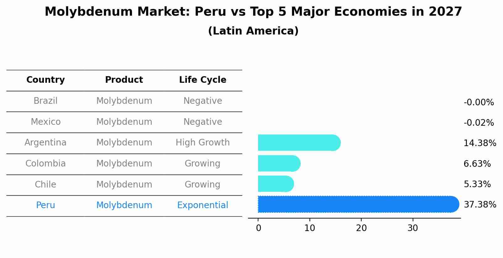 Molybdenum Market: Peru vs Top 5 Major Economies in 2027 (Latin America)