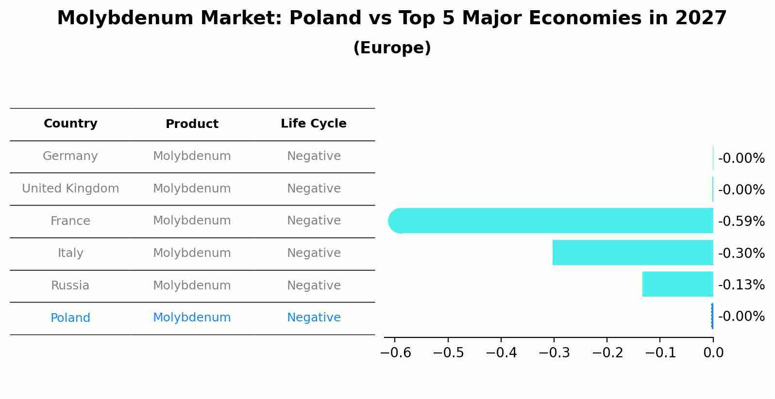 Molybdenum Market: Poland vs Top 5 Major Economies in 2027 (Europe)