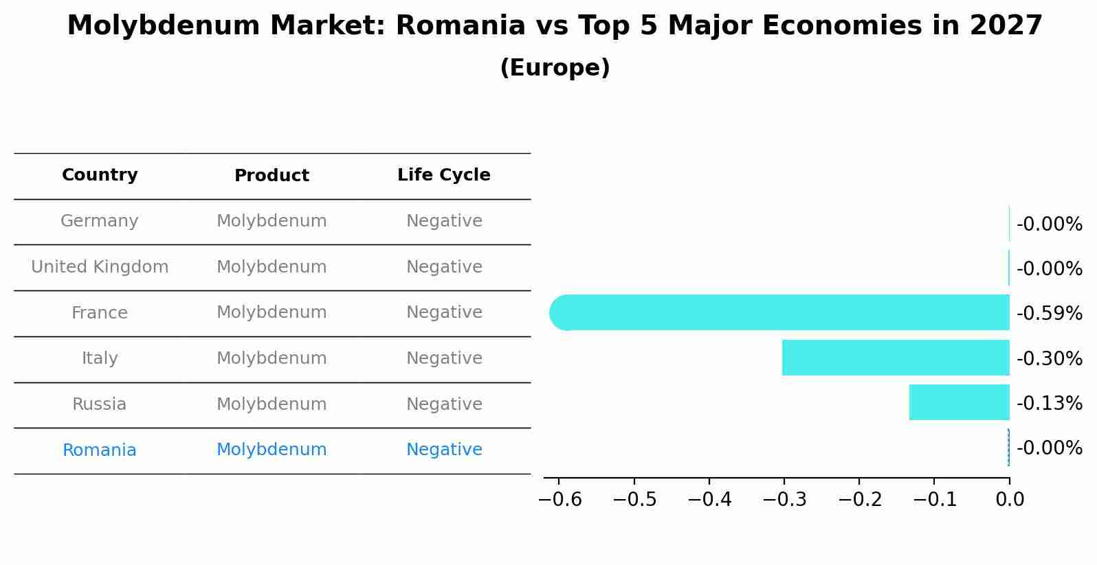 Molybdenum Market: Romania vs Top 5 Major Economies in 2027 (Europe)