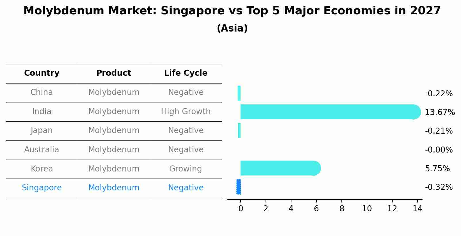 Molybdenum Market: Singapore vs Top 5 Major Economies in 2027 (Asia)