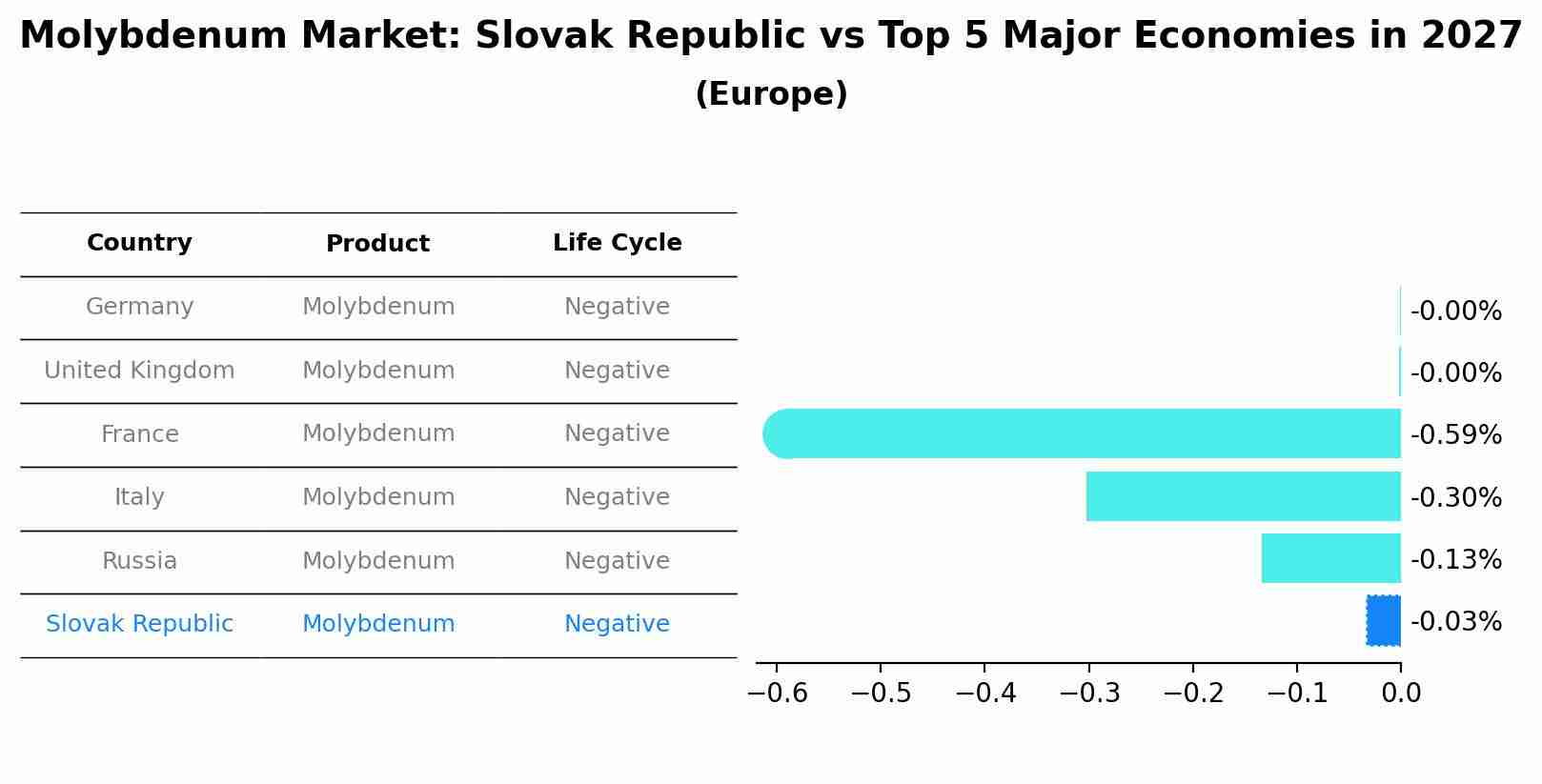 Molybdenum Market: Slovak Republic vs Top 5 Major Economies in 2027 (Europe)