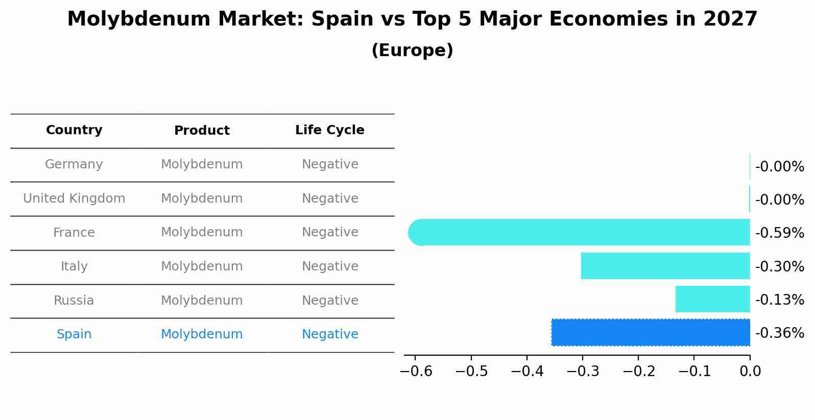 Molybdenum Market: Spain vs Top 5 Major Economies in 2027 (Europe)