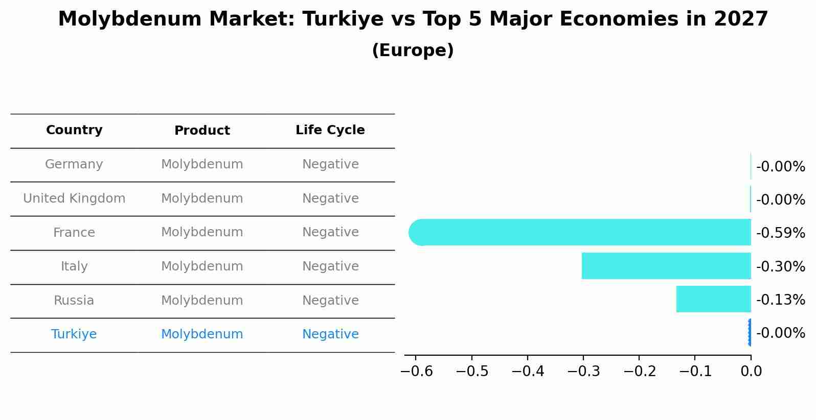 Molybdenum Market: Turkiye vs Top 5 Major Economies in 2027 (Europe)