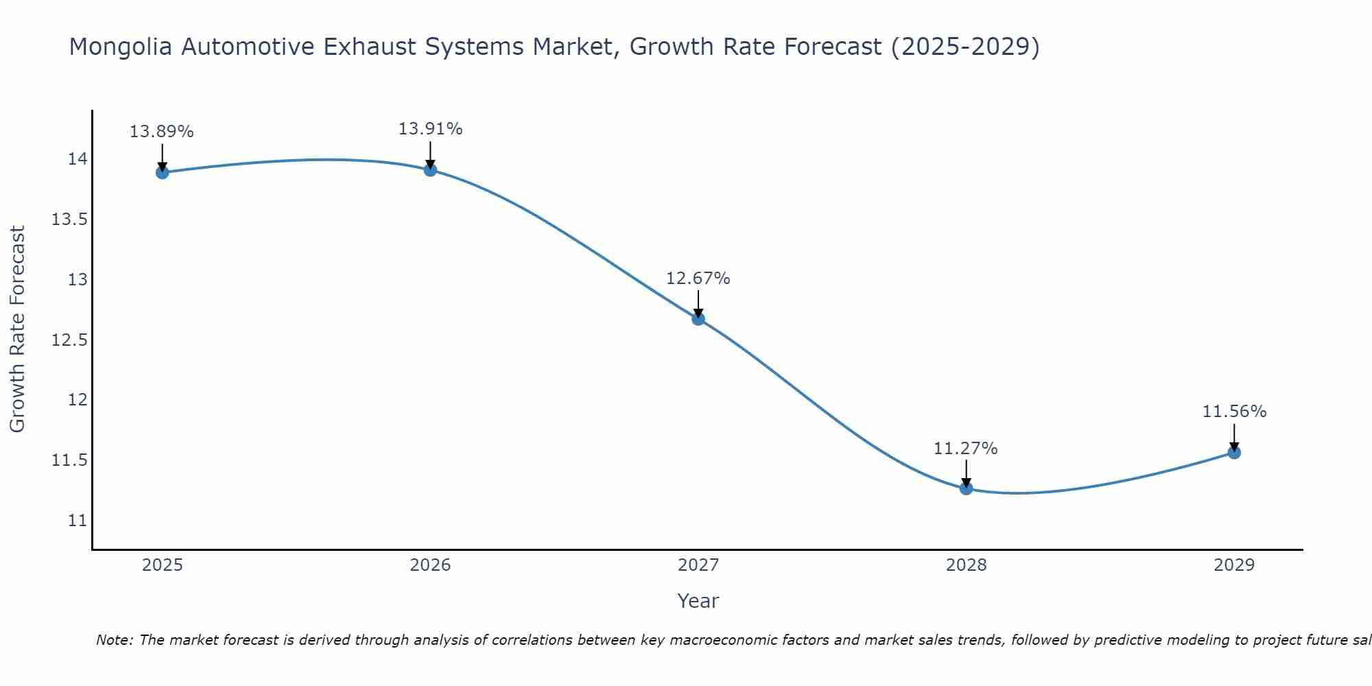 Mongolia Automotive Exhaust Systems Market Growth Rate