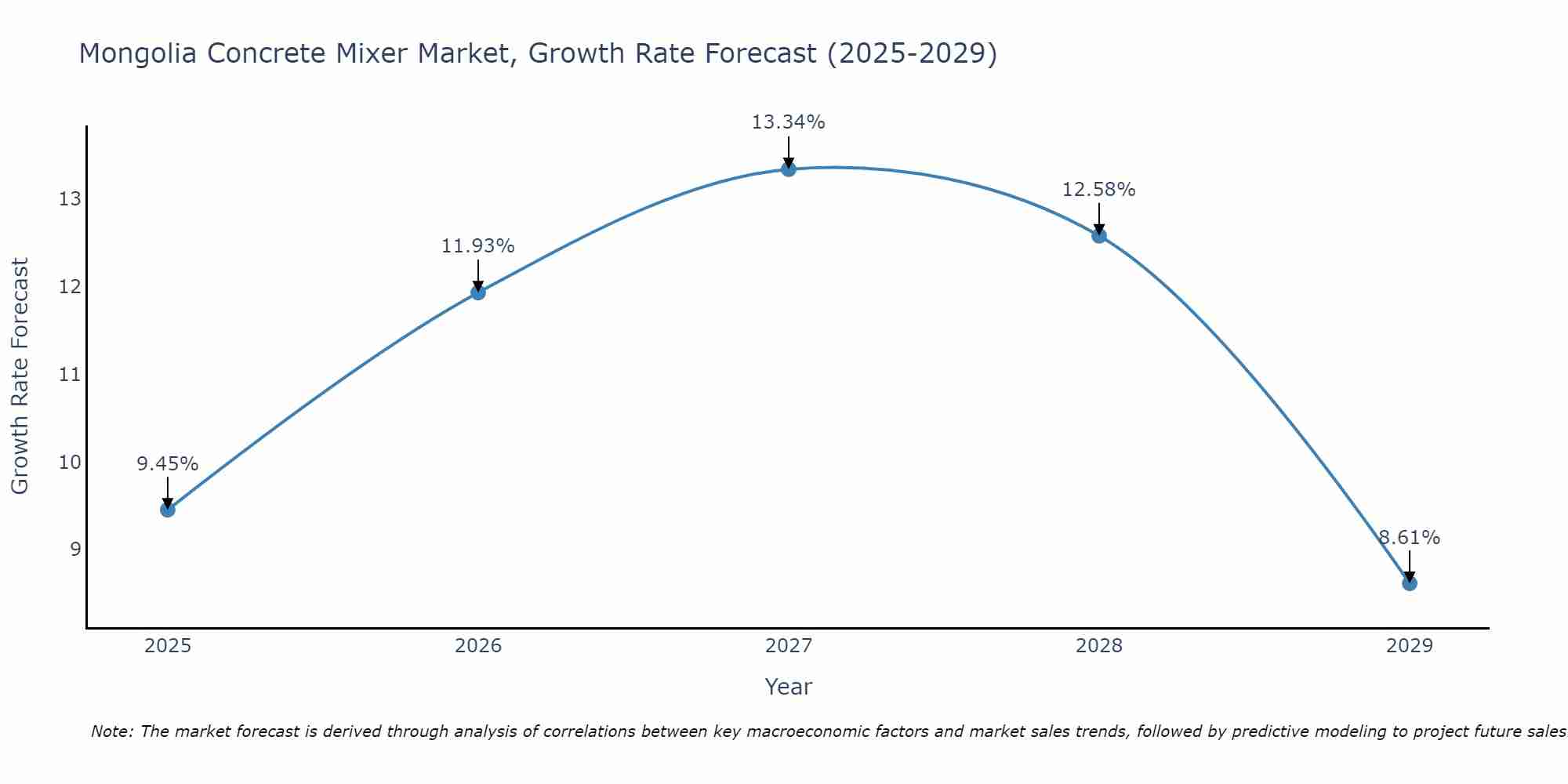Mongolia Concrete Mixer Market Growth Rate