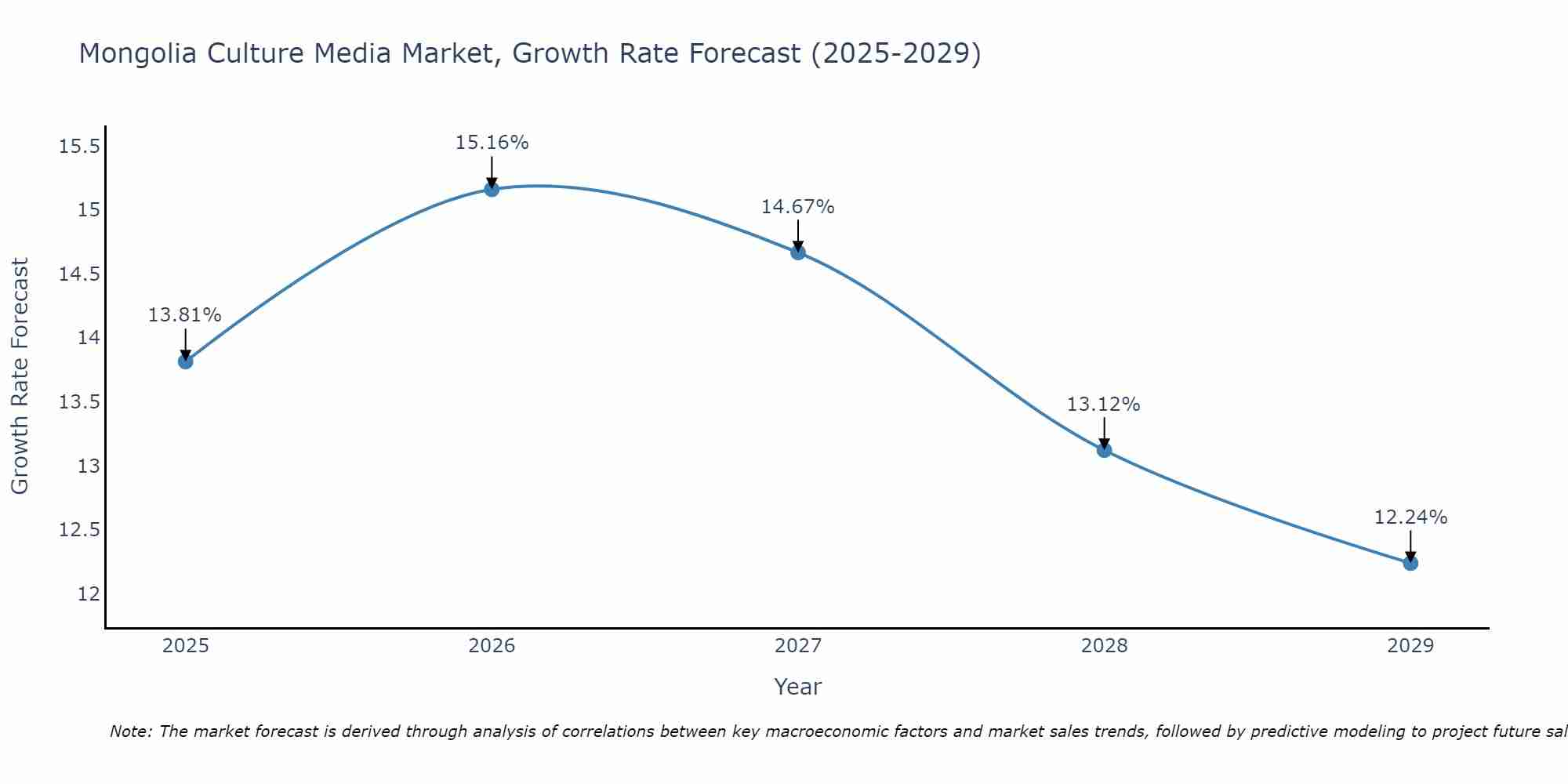 Mongolia Culture Media Market Growth Rate