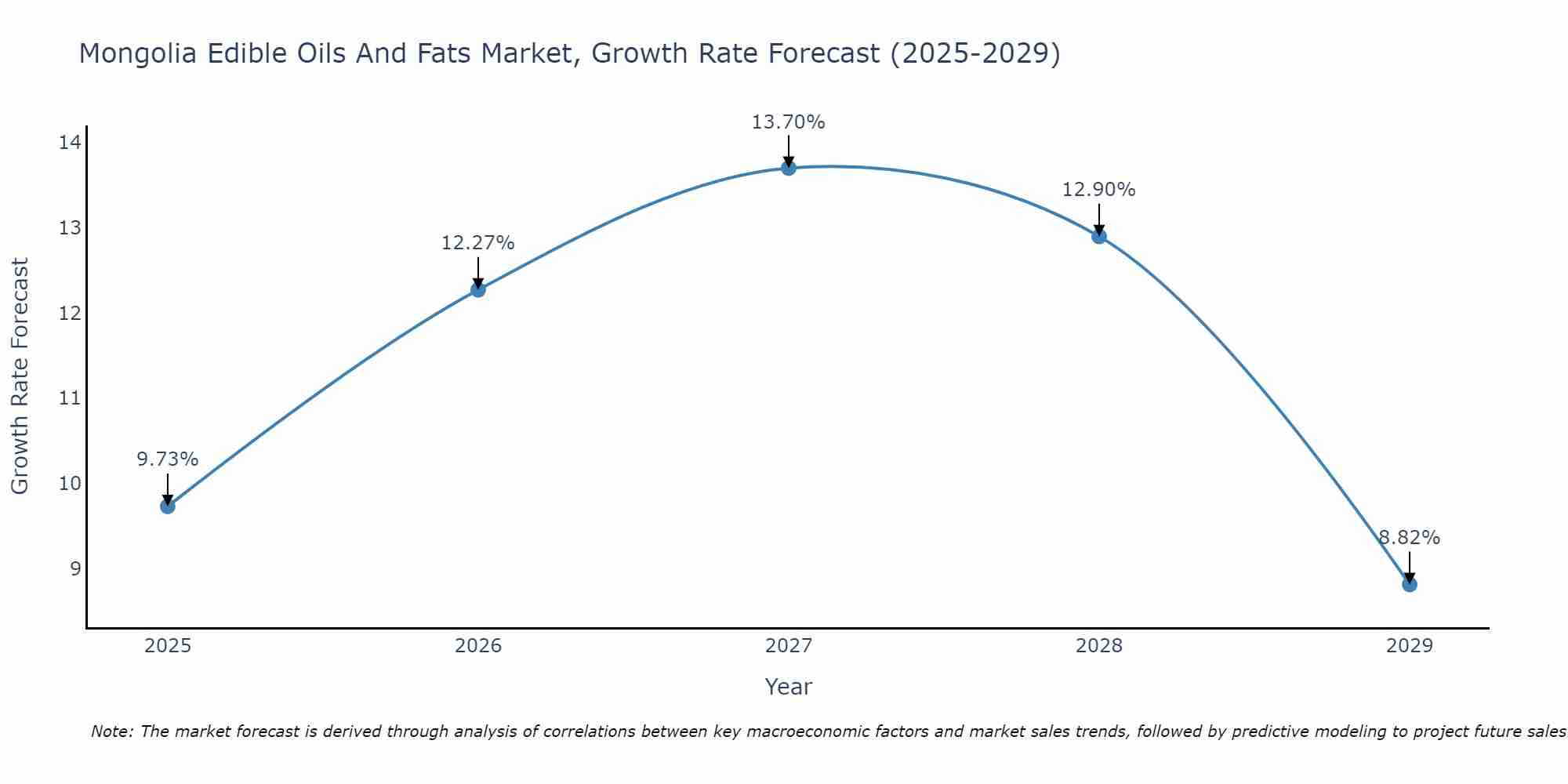 Mongolia Edible Oils And Fats Market Growth Rate