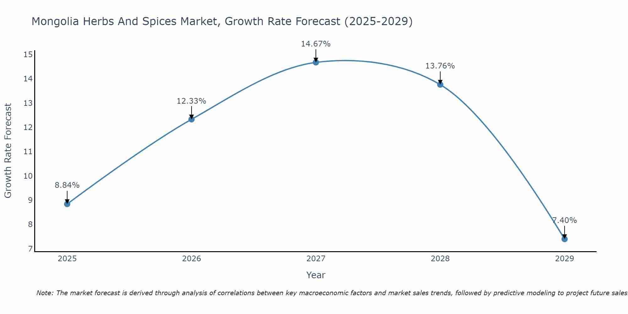 Mongolia Herbs And Spices Market Growth Rate