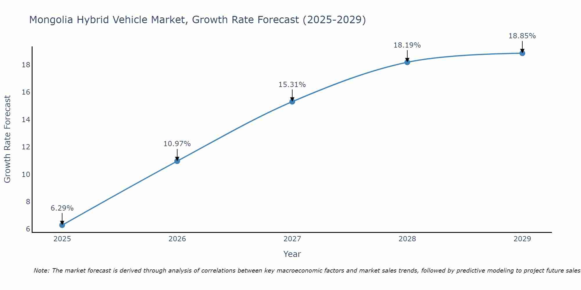 Mongolia Hybrid Vehicle Market Growth Rate