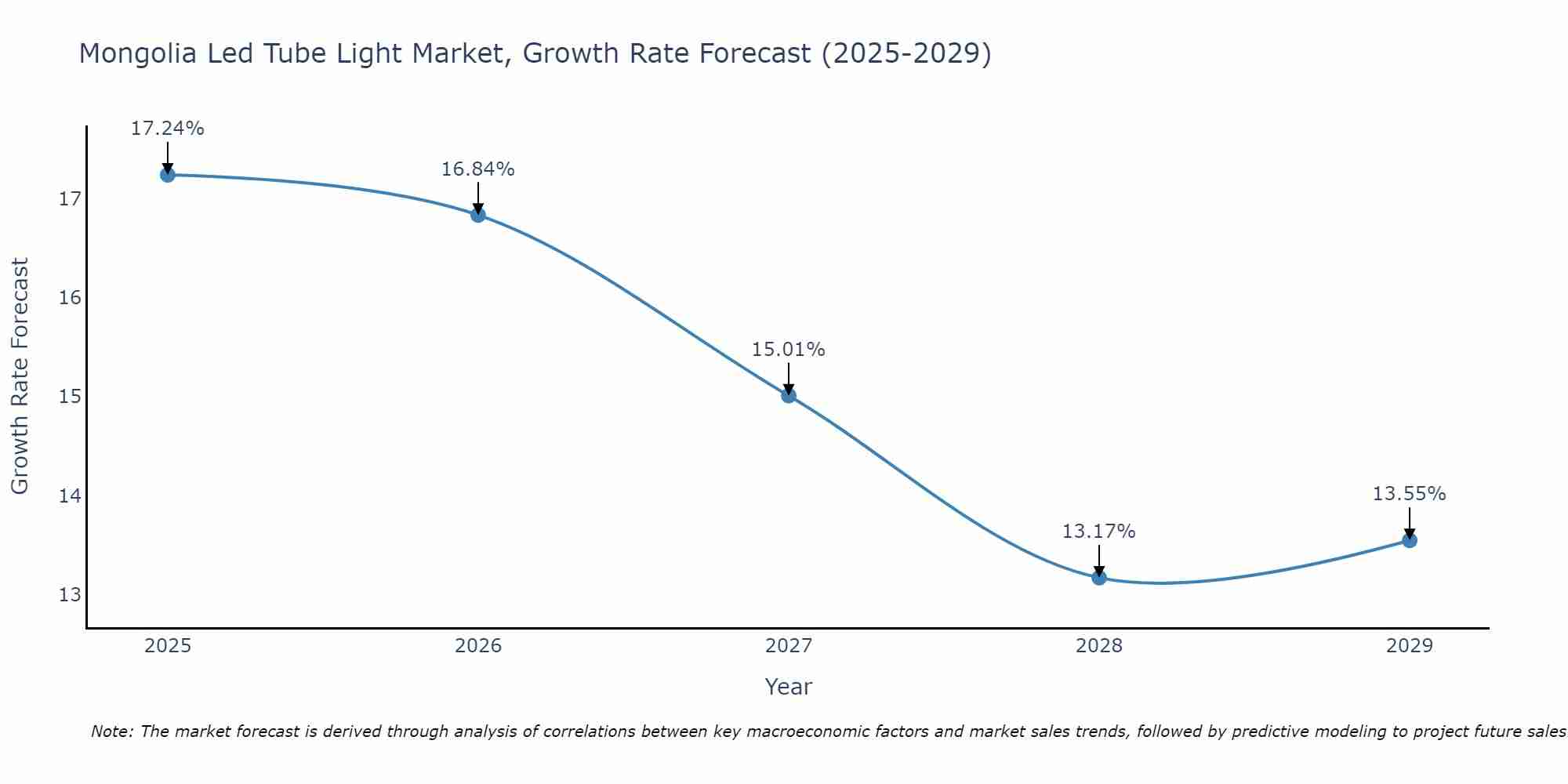 Mongolia Led Tube Light Market Growth Rate