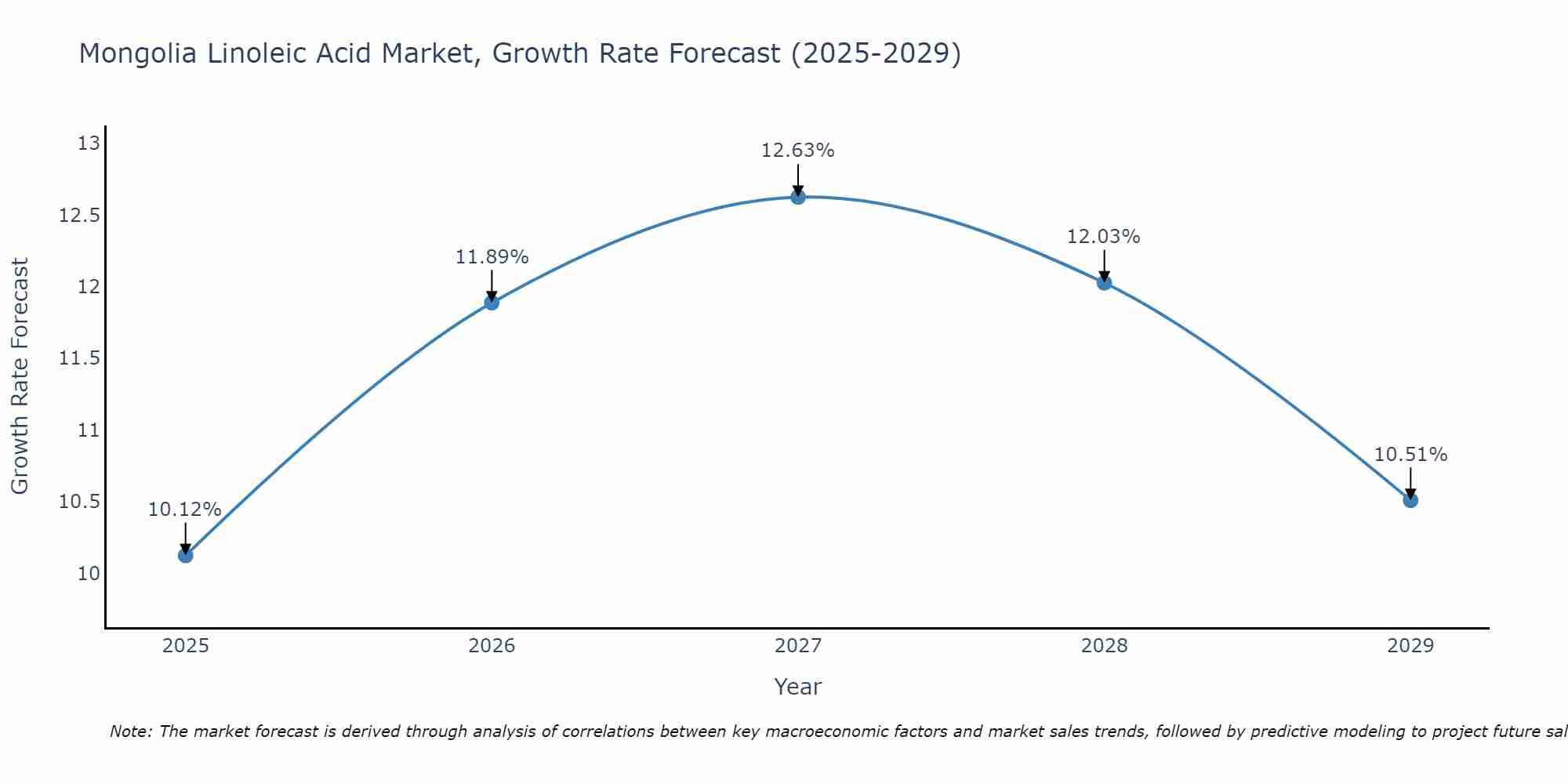 Mongolia Linoleic Acid Market Growth Rate