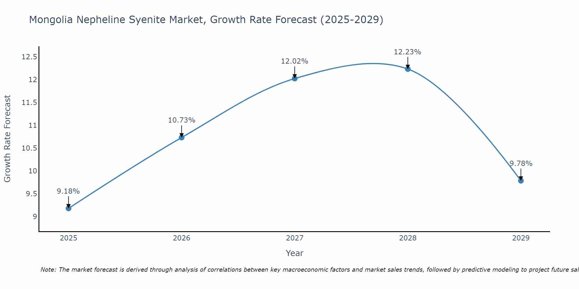 Mongolia Nepheline Syenite Market Growth Rate