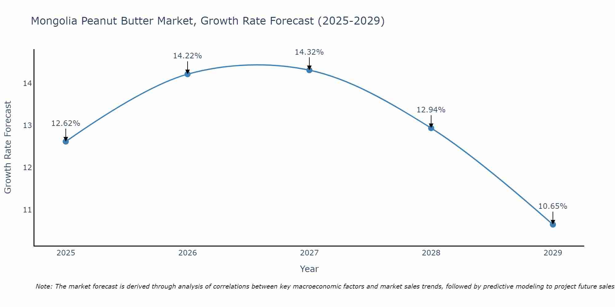Mongolia Peanut Butter Market Growth Rate