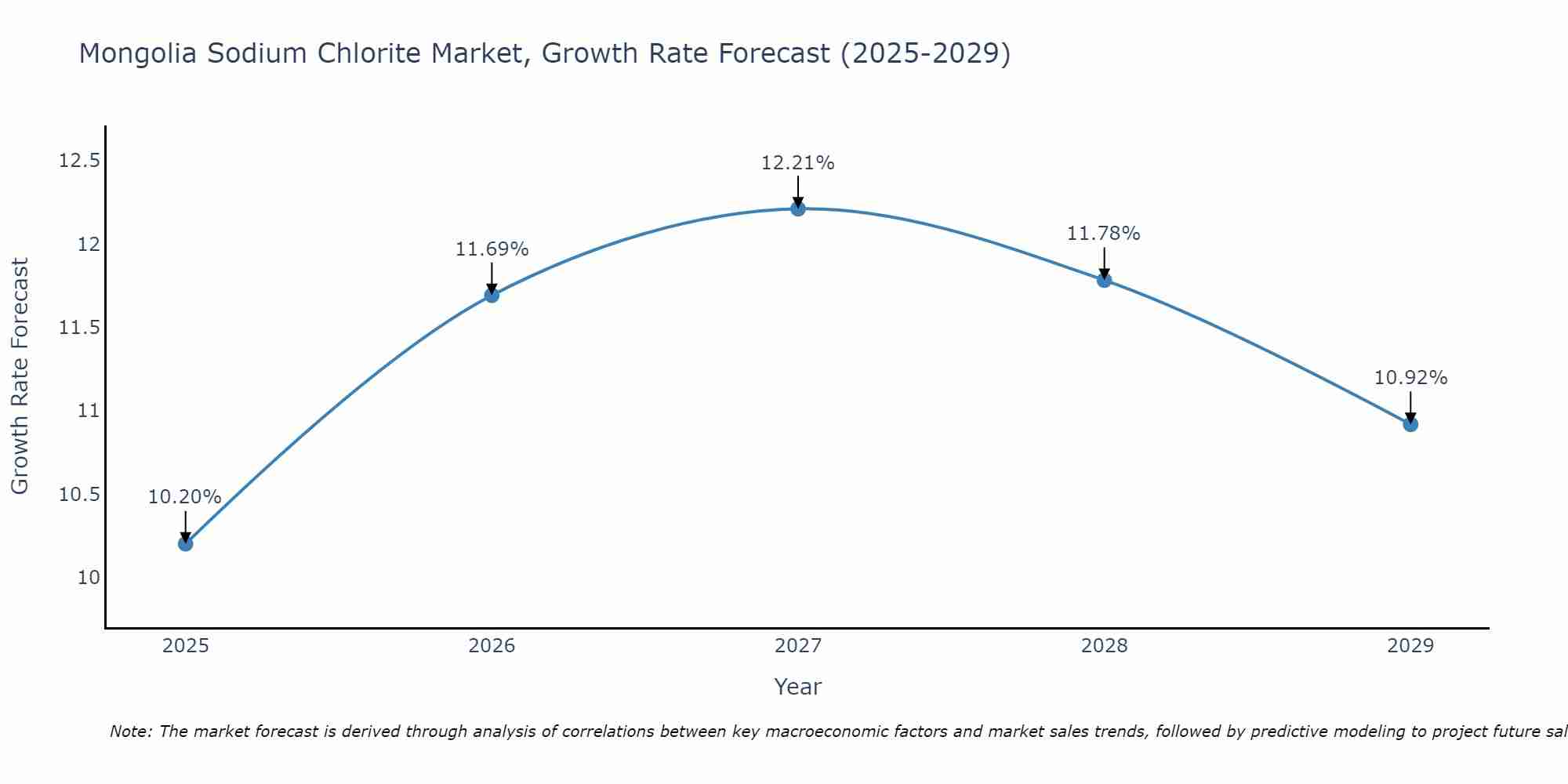 Mongolia Sodium Chlorite Market Growth Rate