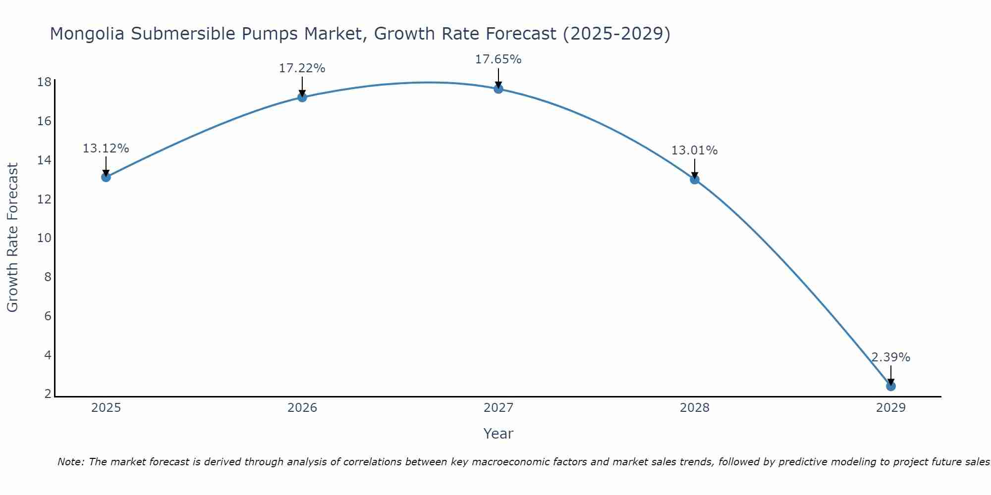 Mongolia Submersible Pumps Market Growth Rate
