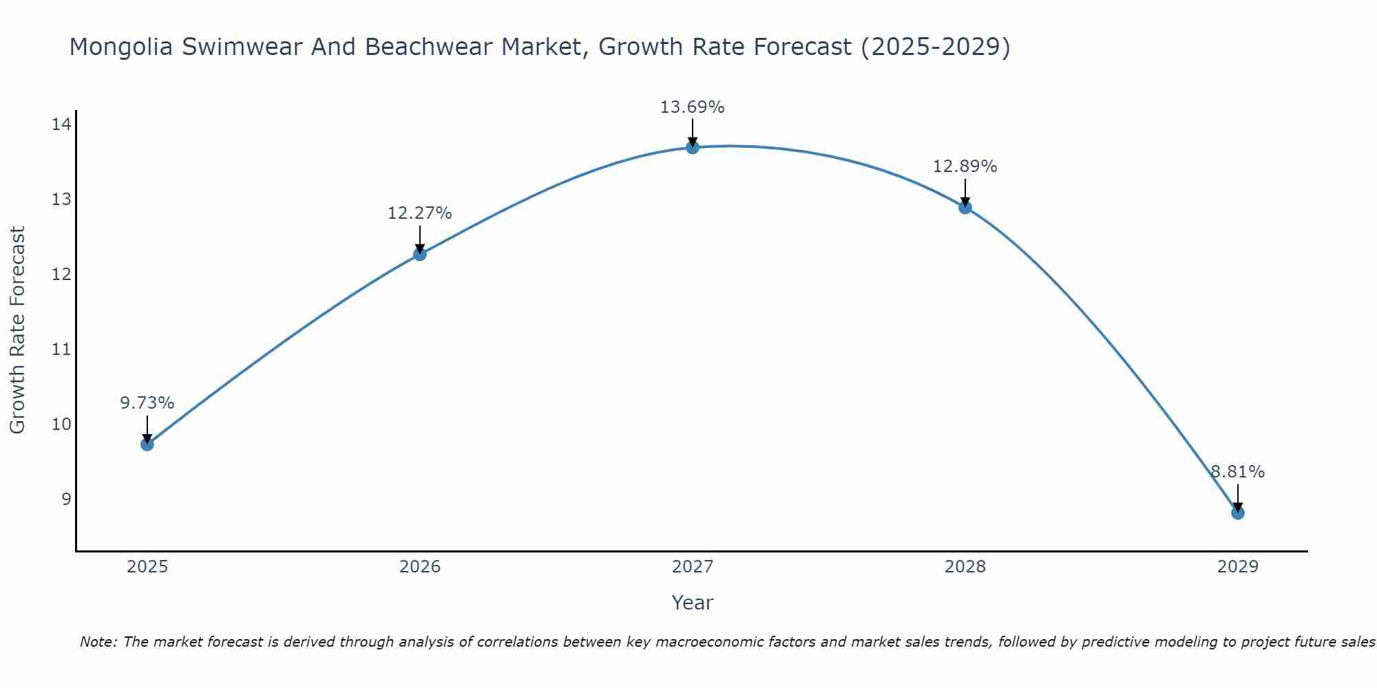 Mongolia Swimwear And Beachwear Market Size Growth Rate