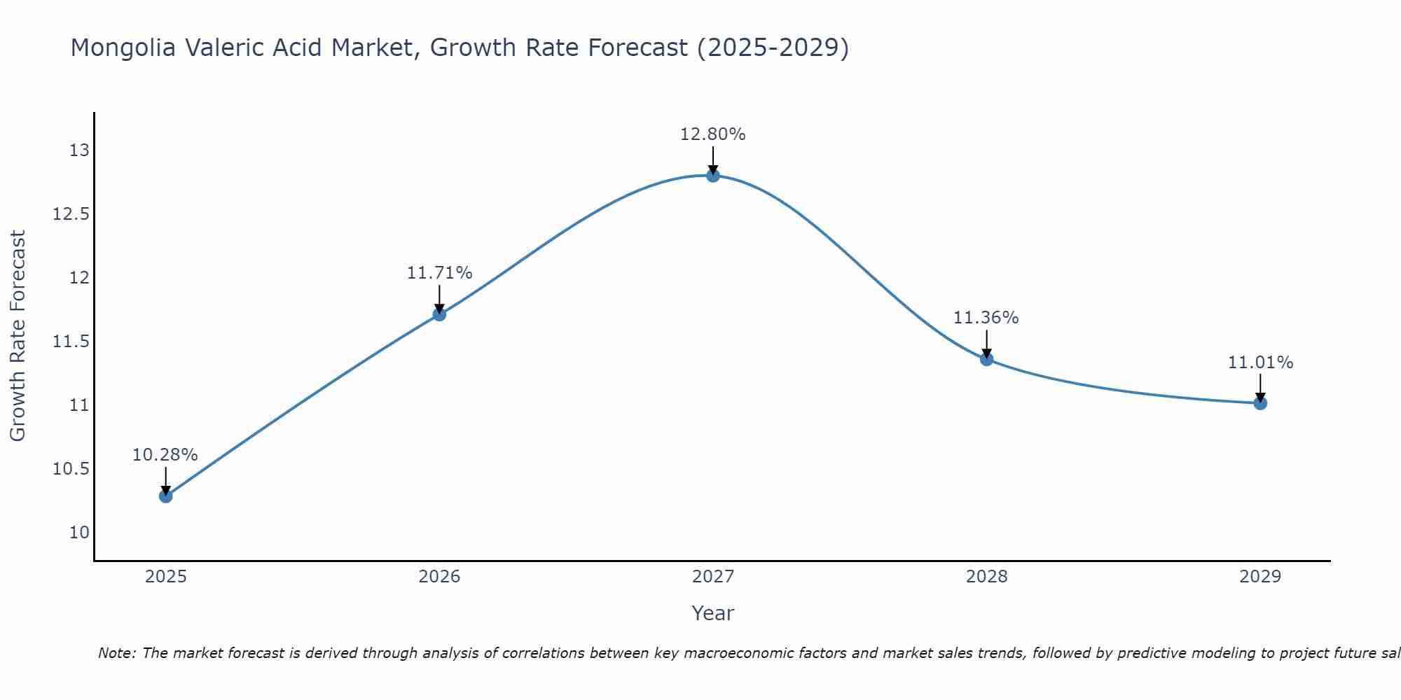 Mongolia Valeric Acid Market Growth Rate