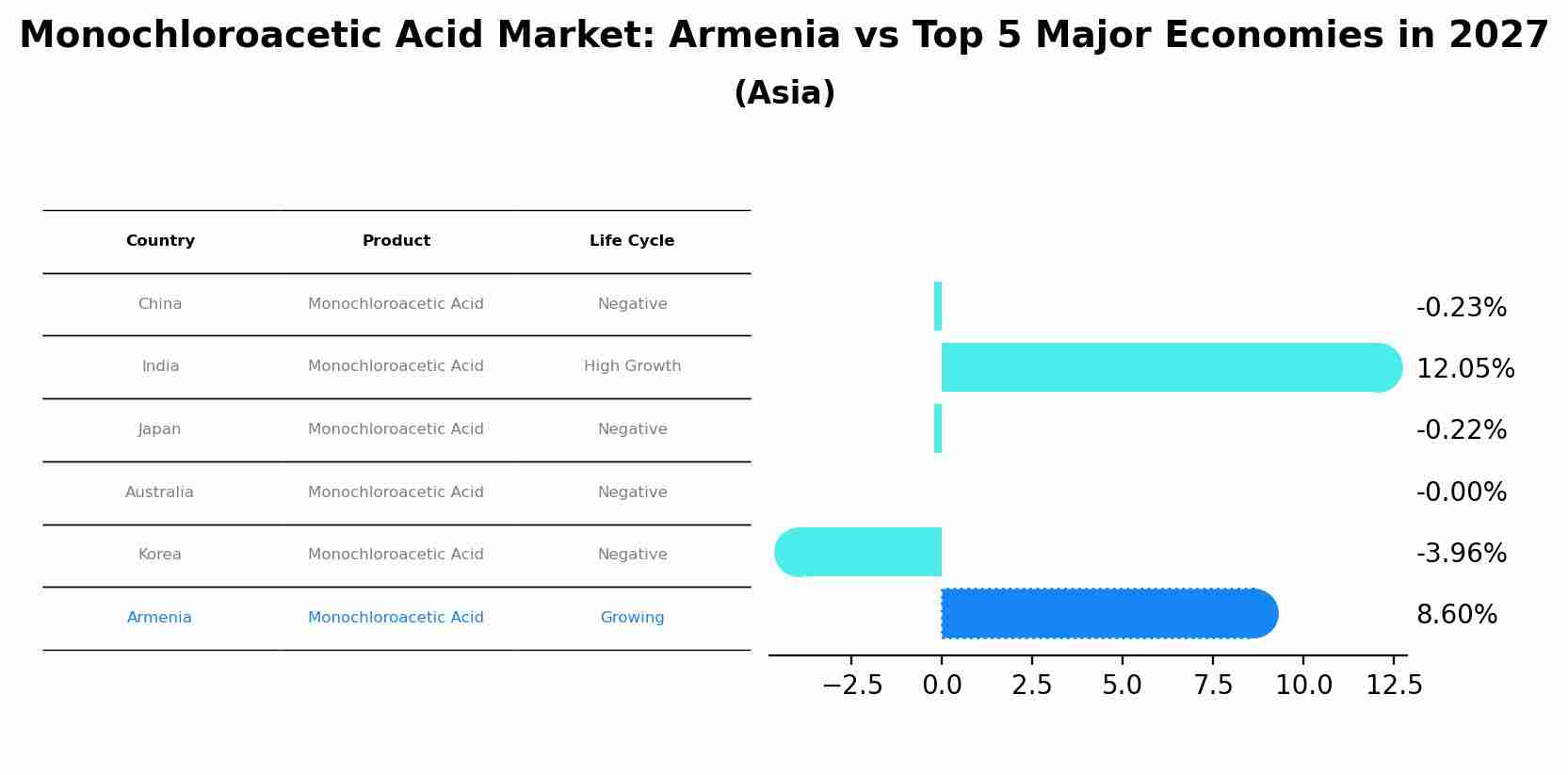 Monochloroacetic Acid Market: Armenia vs Top 5 Major Economies in 2027 (Asia)