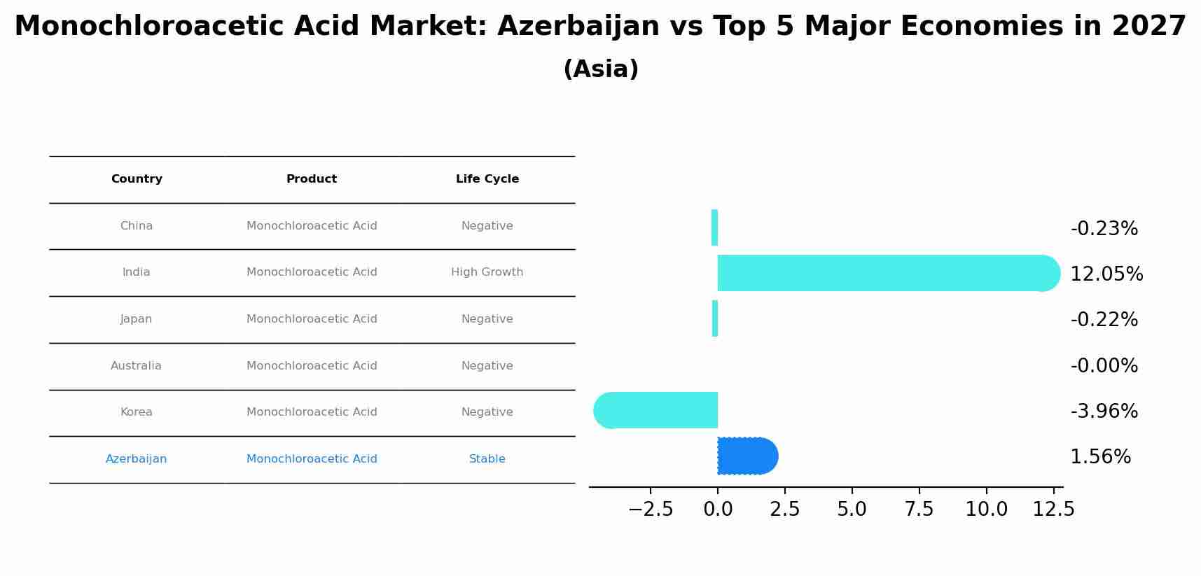Monochloroacetic Acid Market: Azerbaijan vs Top 5 Major Economies in 2027 (Asia)