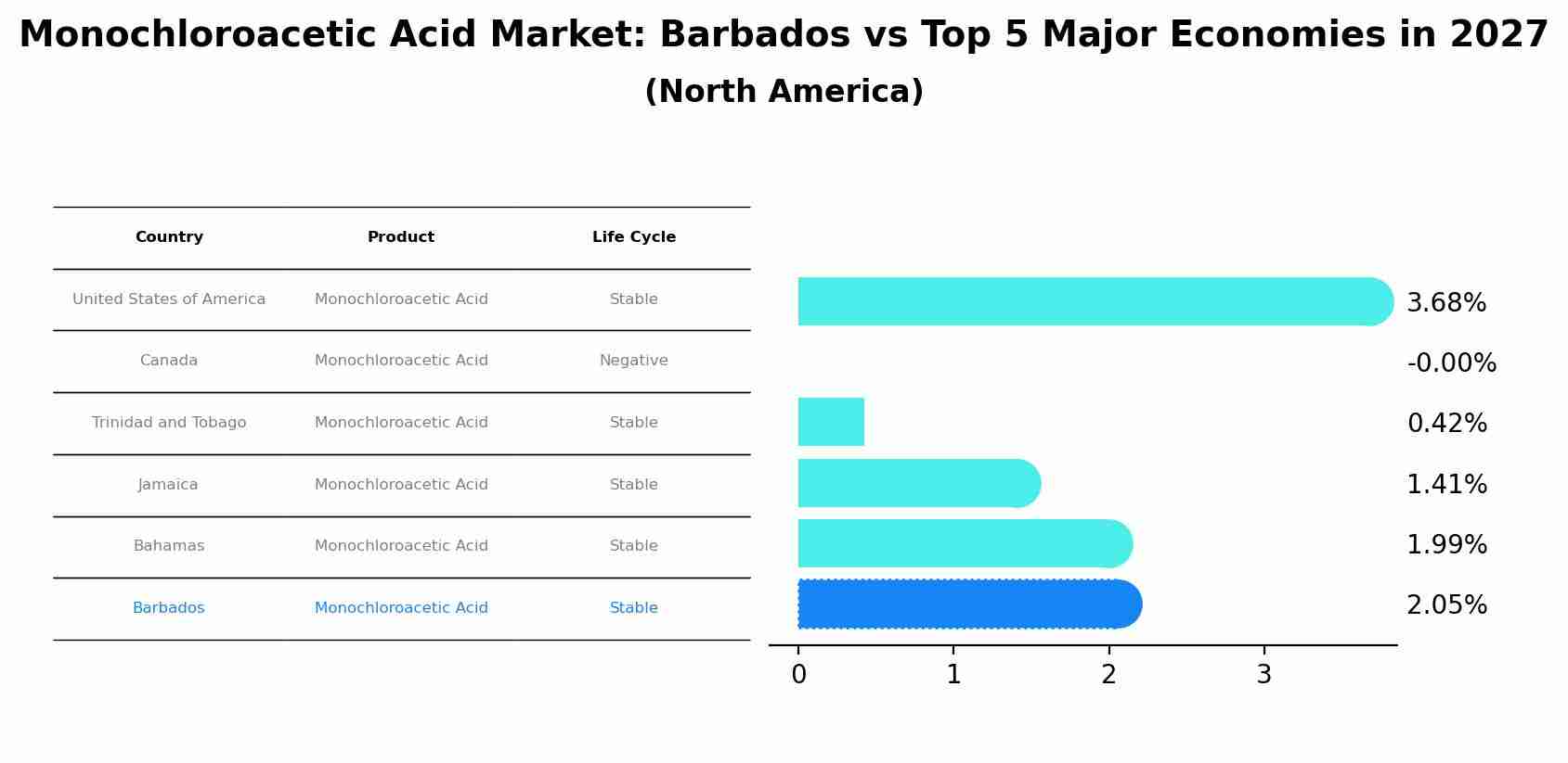 Monochloroacetic Acid Market: Barbados vs Top 5 Major Economies in 2027 (North America)