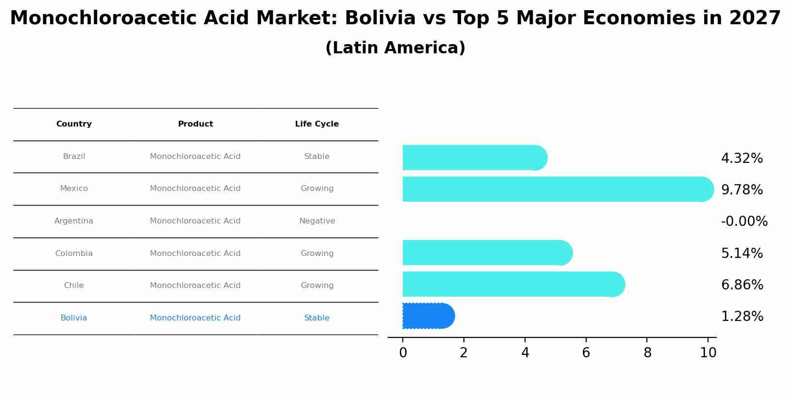 Monochloroacetic Acid Market: Bolivia vs Top 5 Major Economies in 2027 (Latin America)