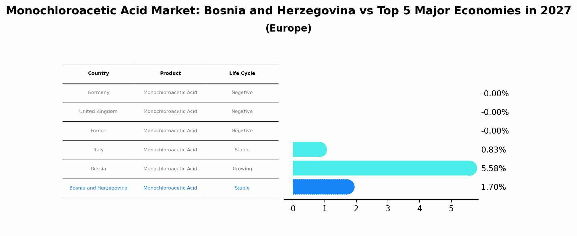 Monochloroacetic Acid Market: Bosnia and Herzegovina vs Top 5 Major Economies in 2027 (Europe)