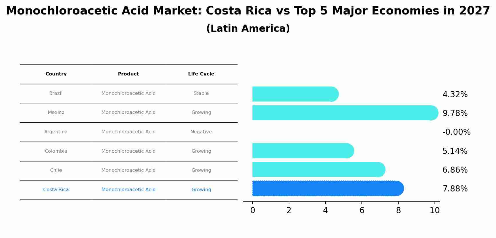 Monochloroacetic Acid Market: Costa Rica vs Top 5 Major Economies in 2027 (Latin America)