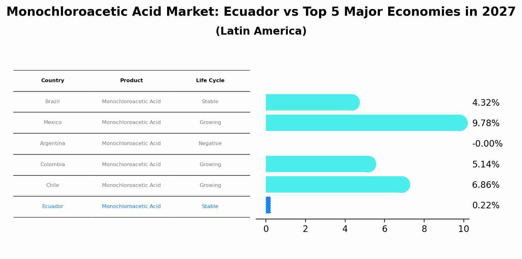 Monochloroacetic Acid Market: Ecuador vs Top 5 Major Economies in 2027 (Latin America)