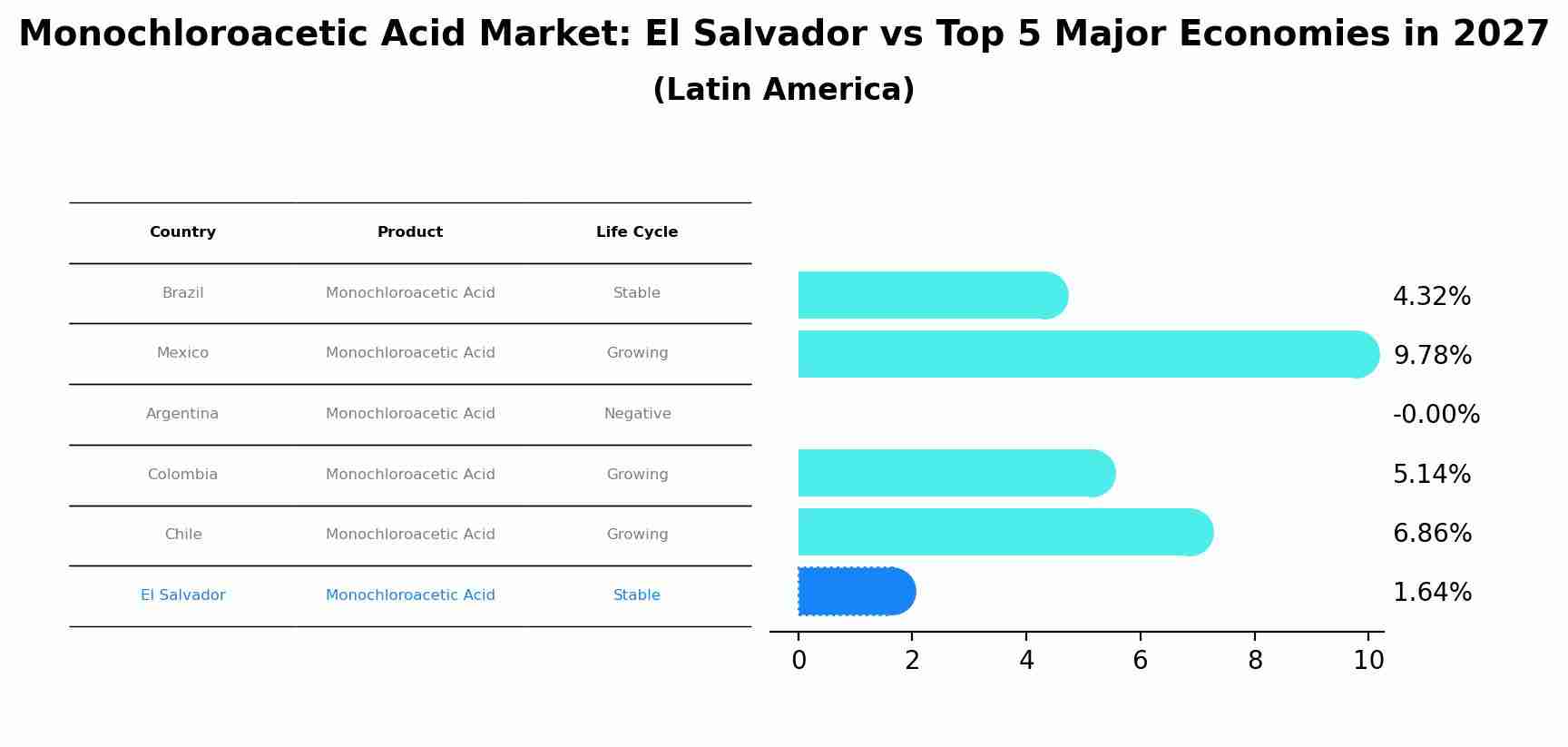 Monochloroacetic Acid Market: El Salvador vs Top 5 Major Economies in 2027 (Latin America)