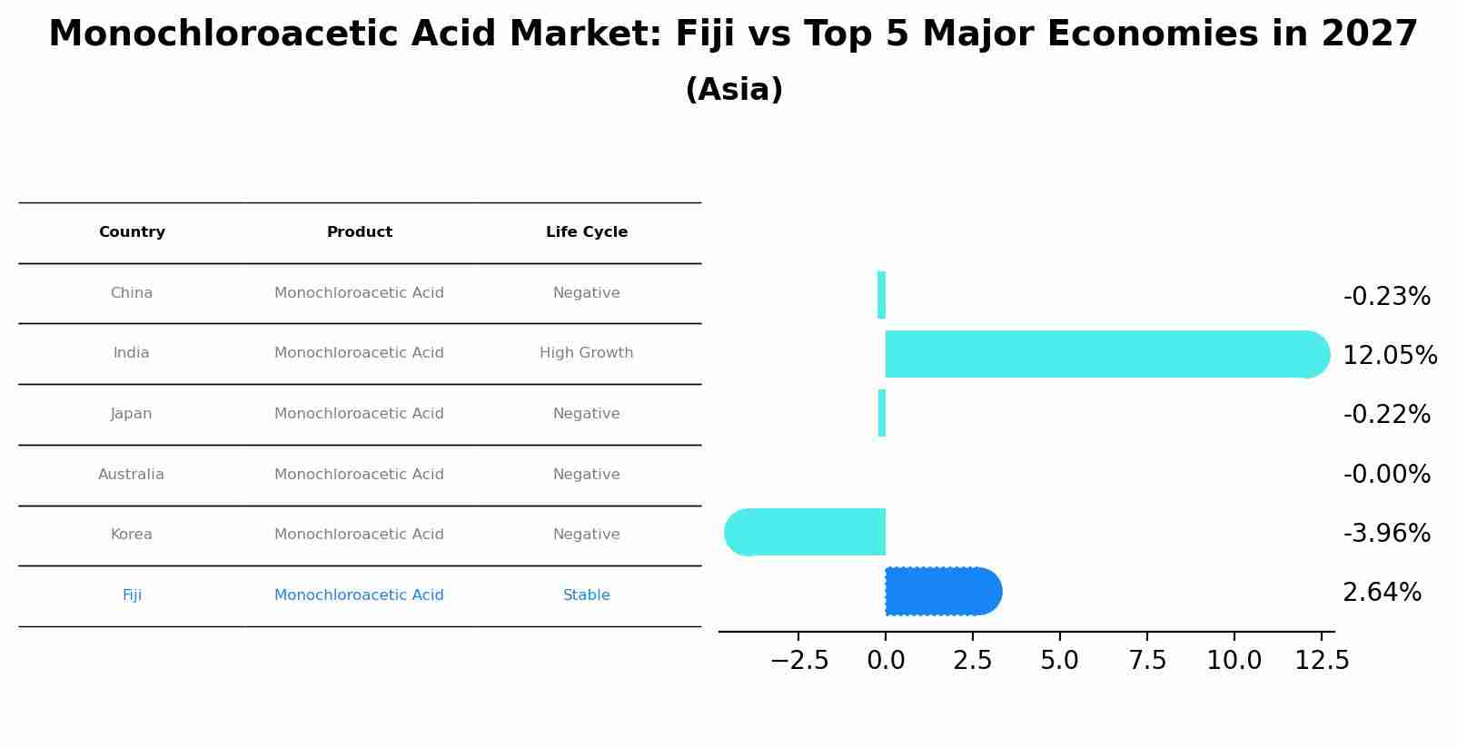 Monochloroacetic Acid Market: Fiji vs Top 5 Major Economies in 2027 (Asia)