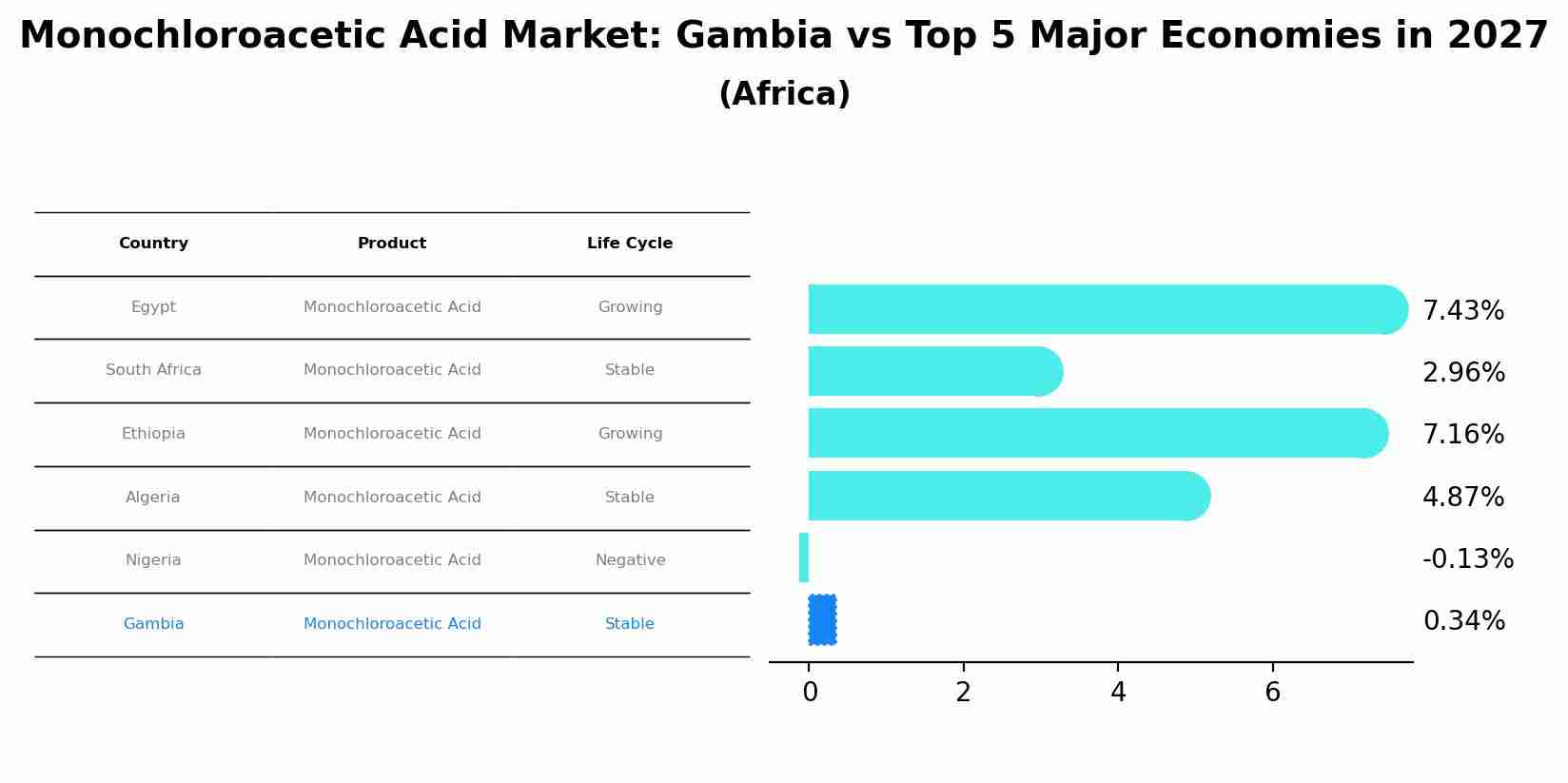 Monochloroacetic Acid Market: Gambia vs Top 5 Major Economies in 2027 (Africa)