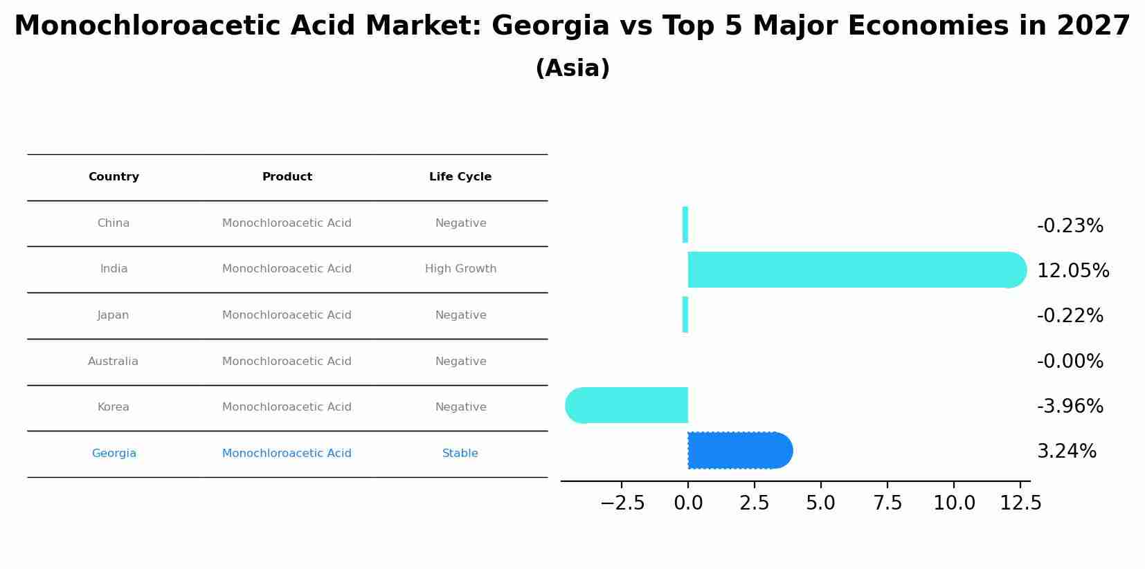 Monochloroacetic Acid Market: Georgia vs Top 5 Major Economies in 2027 (Asia)