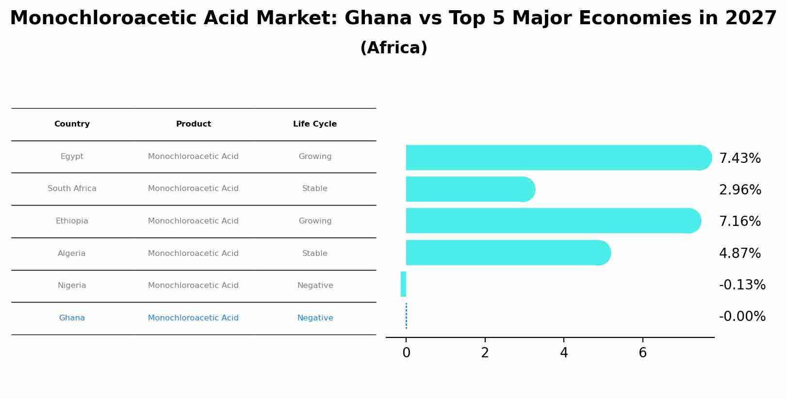 Monochloroacetic Acid Market: Ghana vs Top 5 Major Economies in 2027 (Africa)