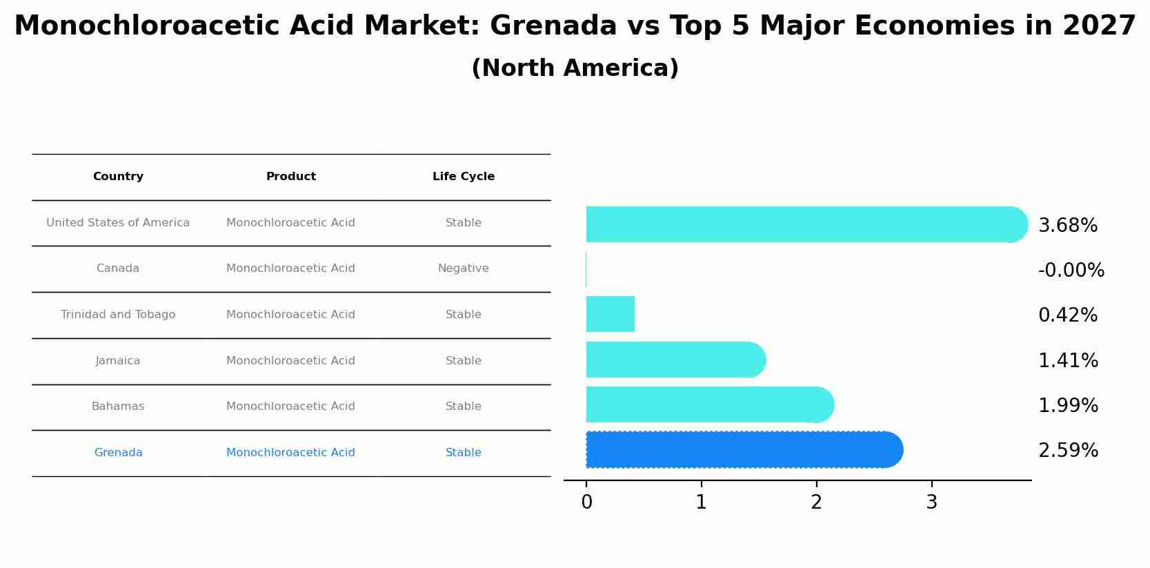 Monochloroacetic Acid Market: Grenada vs Top 5 Major Economies in 2027 (North America)