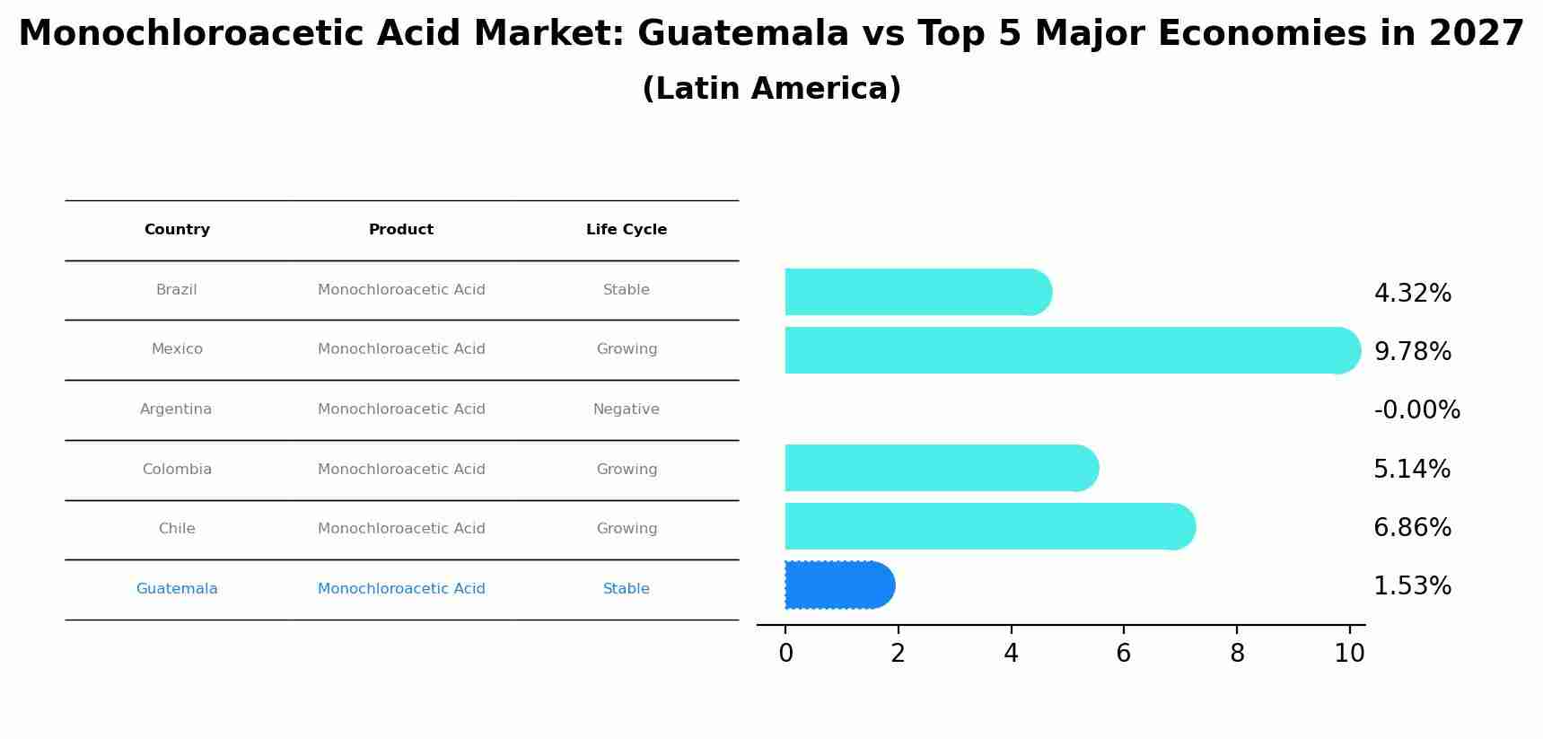 Monochloroacetic Acid Market: Guatemala vs Top 5 Major Economies in 2027 (Latin America)
