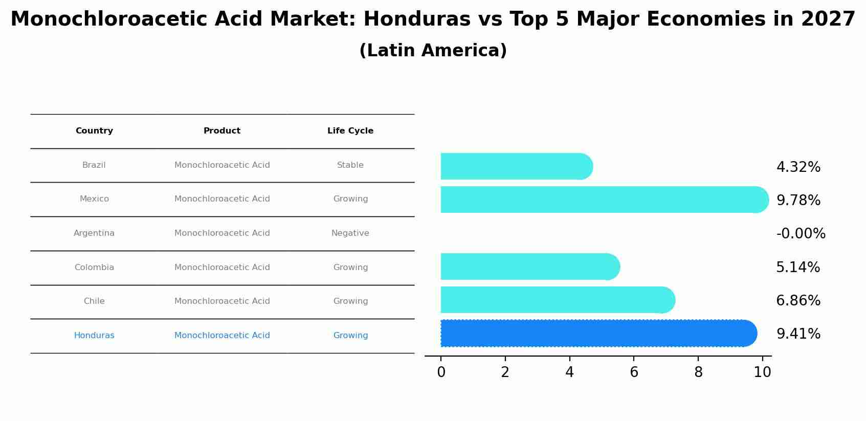 Monochloroacetic Acid Market: Honduras vs Top 5 Major Economies in 2027 (Latin America)