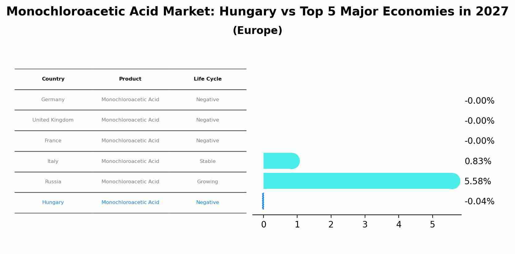 Monochloroacetic Acid Market: Hungary vs Top 5 Major Economies in 2027 (Europe)