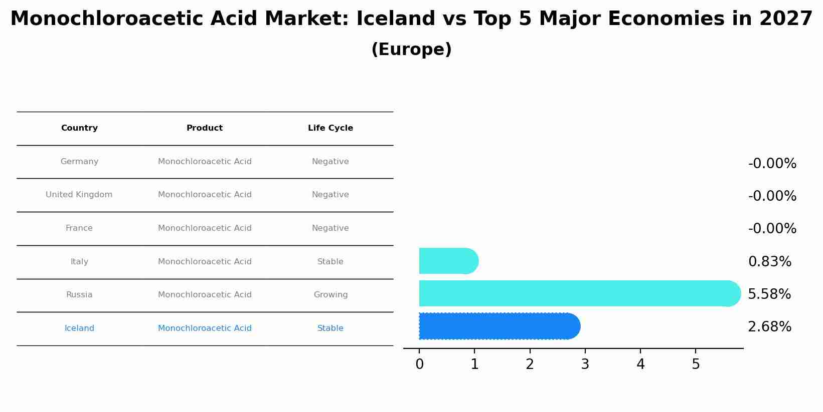 Monochloroacetic Acid Market: Iceland vs Top 5 Major Economies in 2027 (Europe)