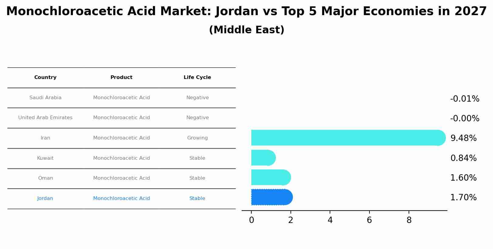 Monochloroacetic Acid Market: Jordan vs Top 5 Major Economies in 2027 (Middle East)