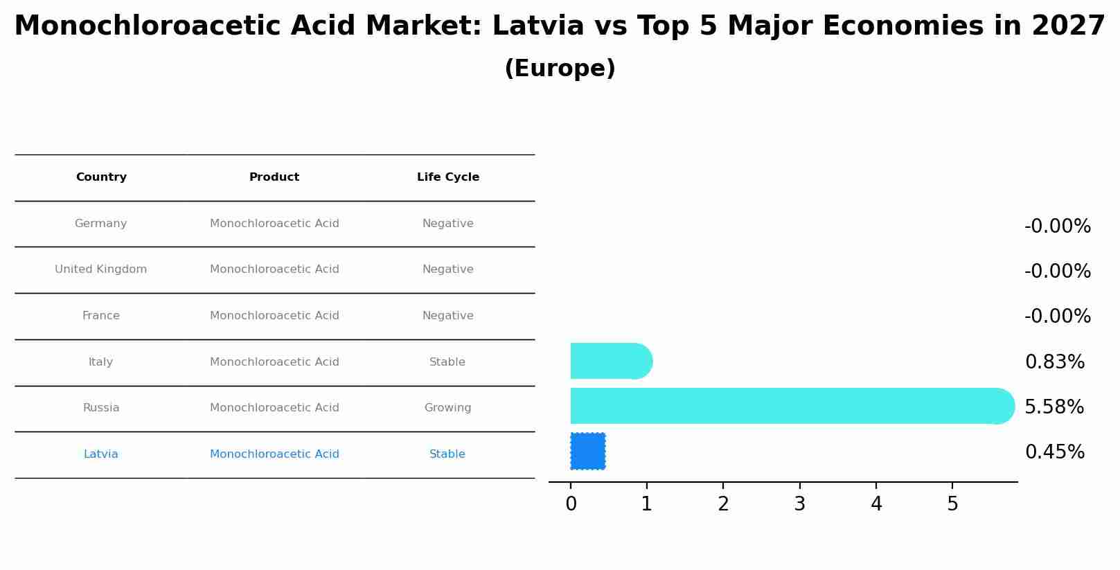 Monochloroacetic Acid Market: Latvia vs Top 5 Major Economies in 2027 (Europe)