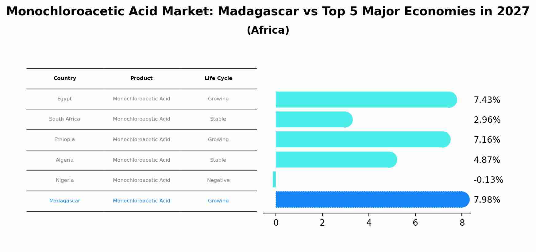 Monochloroacetic Acid Market: Madagascar vs Top 5 Major Economies in 2027 (Africa)