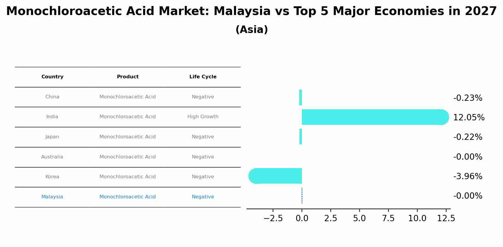Monochloroacetic Acid Market: Malaysia vs Top 5 Major Economies in 2027 (Asia)