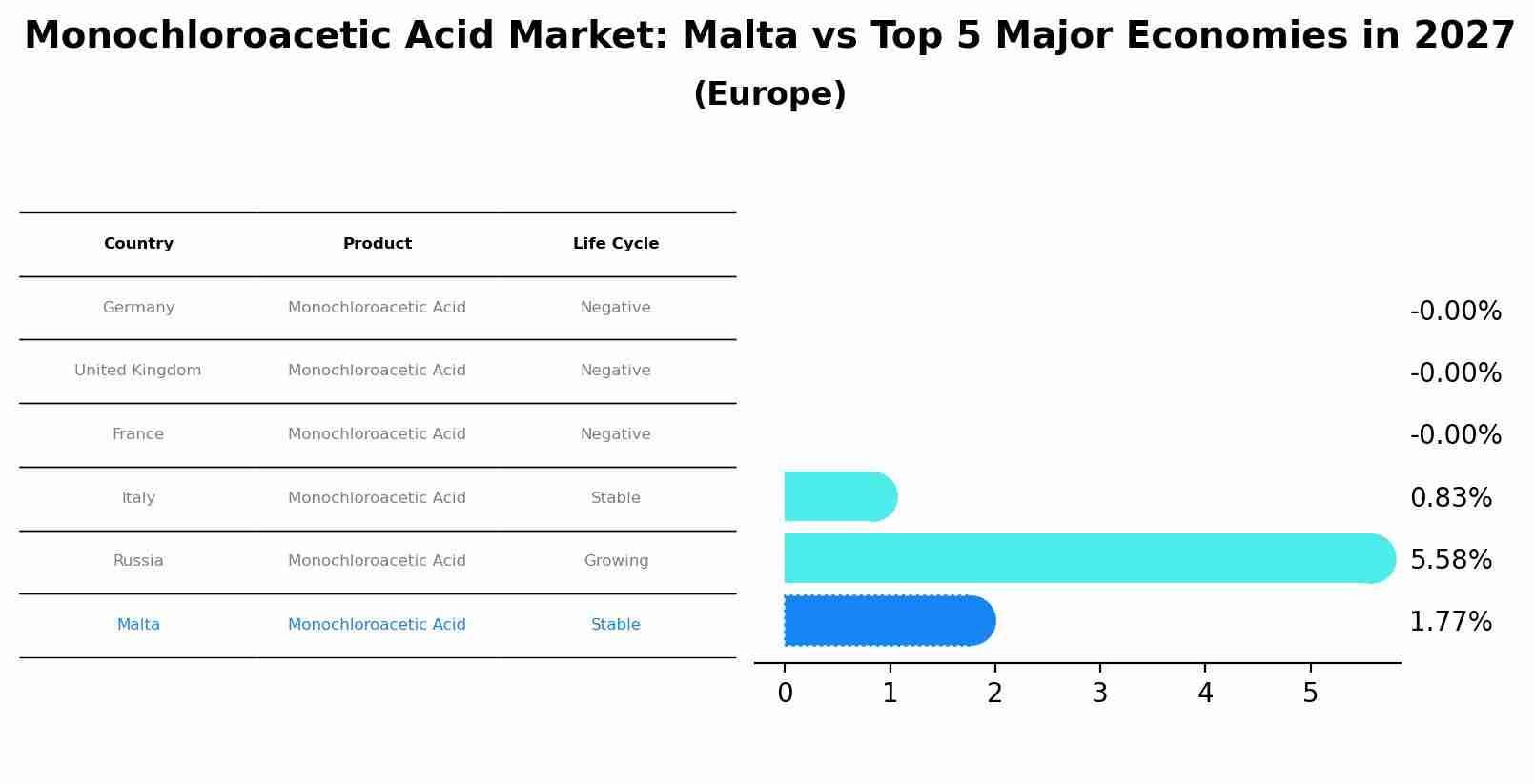 Monochloroacetic Acid Market: Malta vs Top 5 Major Economies in 2027 (Europe)