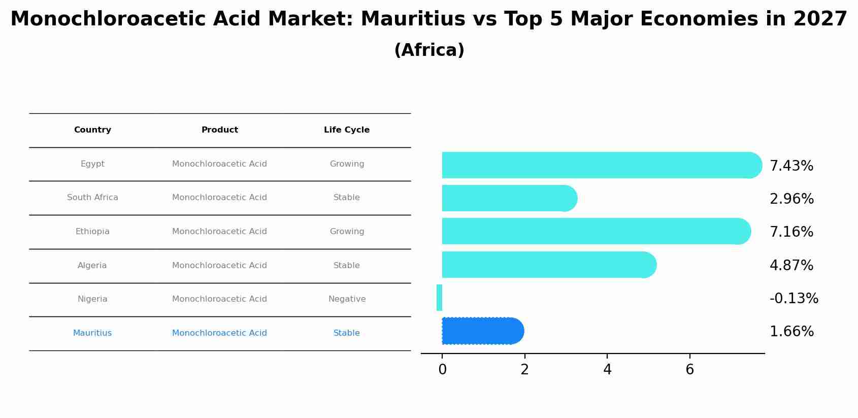 Monochloroacetic Acid Market: Mauritius vs Top 5 Major Economies in 2027 (Africa)