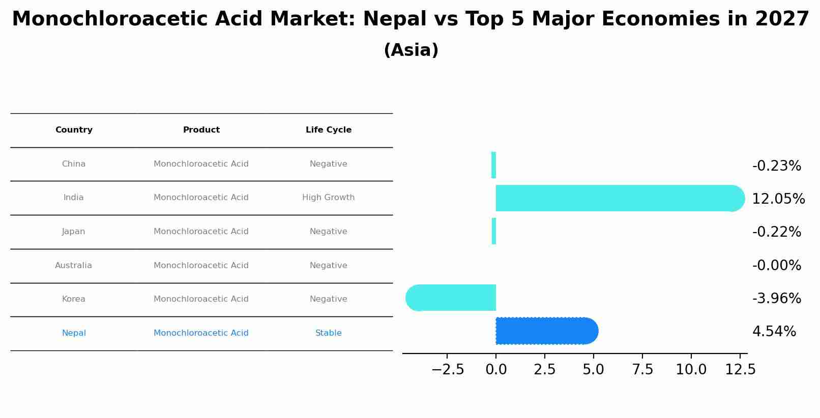 Monochloroacetic Acid Market: Nepal vs Top 5 Major Economies in 2027 (Asia)